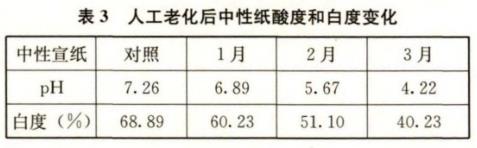 人工老化后中性紙酸度和白度變化