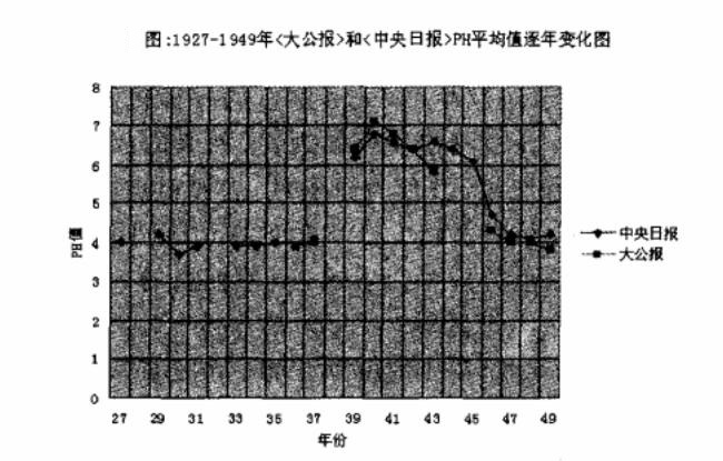 1927-1949年《大公報(bào)》和《中央日報(bào)》pH平均值逐年變化圖