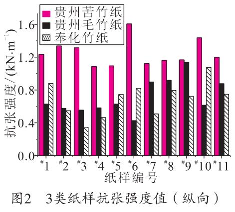 毛竹紙、苦竹紙、棠云紙抗張強(qiáng)度值