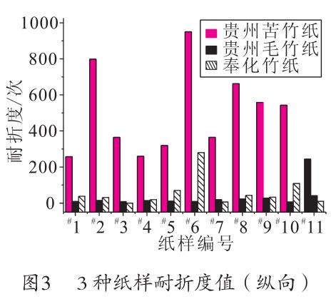 毛竹紙、苦竹紙、棠云紙耐折度值