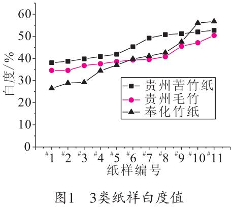 毛竹紙、苦竹紙、棠云紙白度值