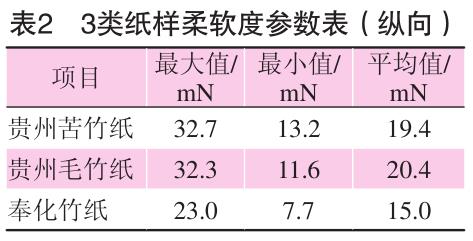 毛竹紙、苦竹紙、棠云紙柔軟度參數(shù)表