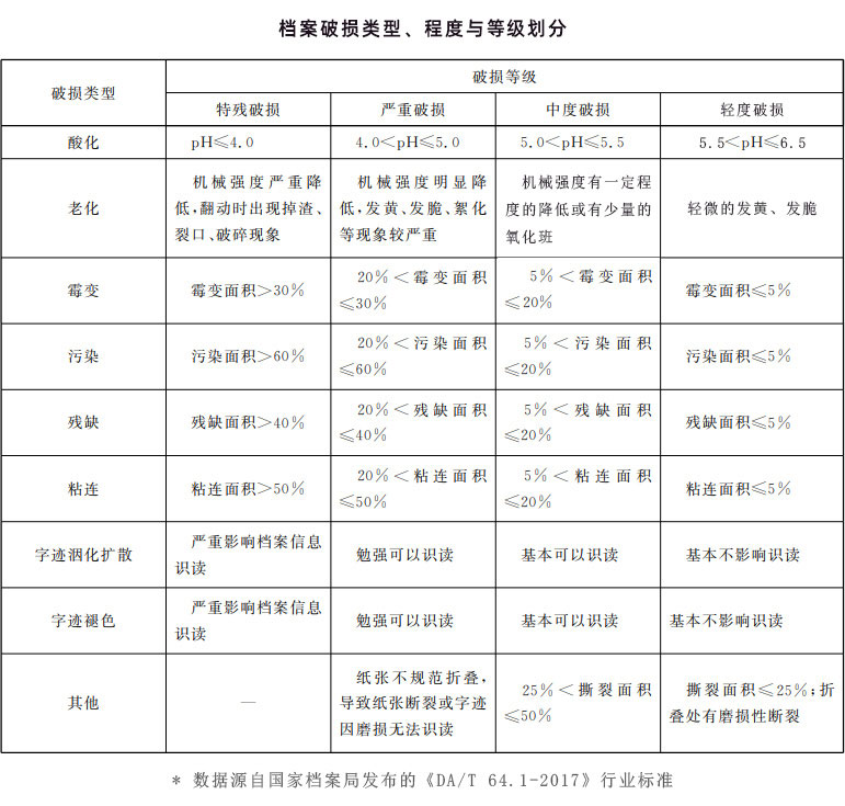 檔案破損類型、程度與等級(jí)劃分