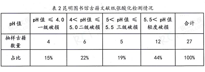 昆明市圖書(shū)館古籍文獻(xiàn)紙張酸化檢測(cè)情況表