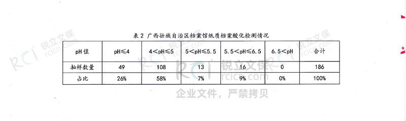 廣西壯族自治區(qū)檔案館紙質(zhì)檔案酸化檢測情況